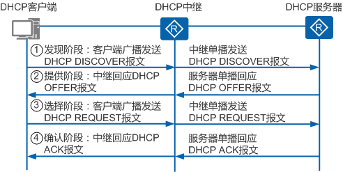 7dhcp