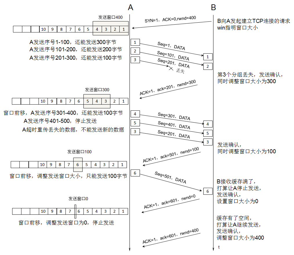 TCP02_流量控制